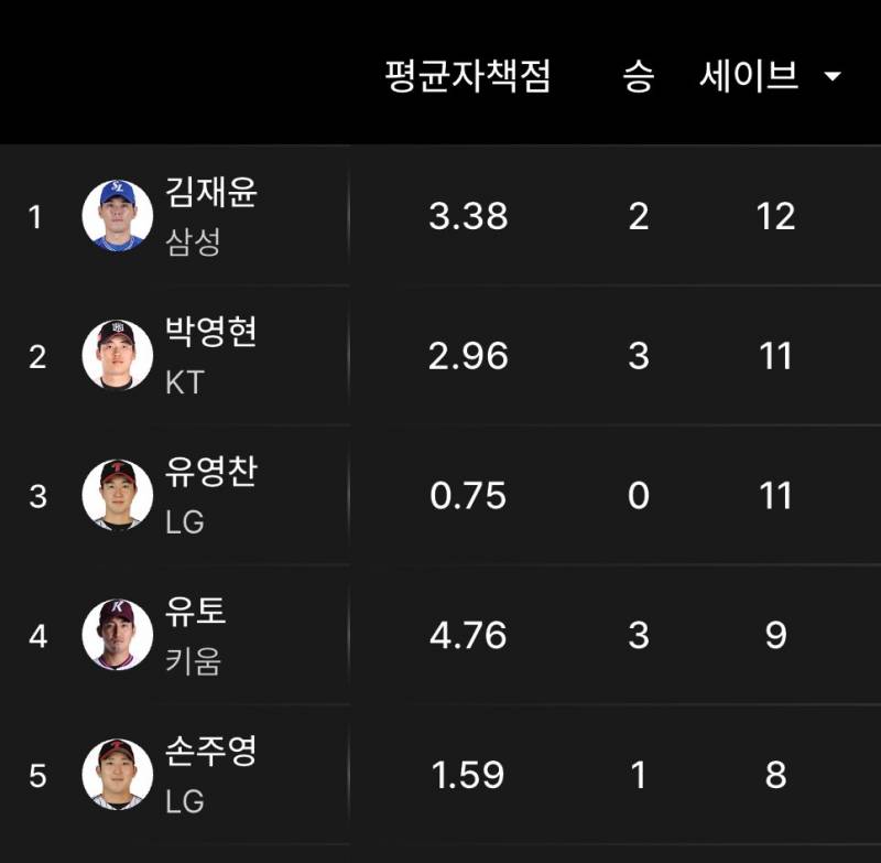 [잡담] 세이브 순위에 왜 엘지 두명이야 | 인스티즈