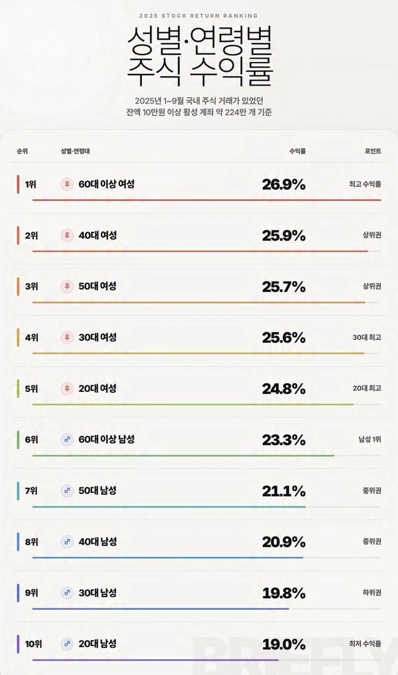[잡담] 와 주식 수익률 좀 봐 | 인스티즈