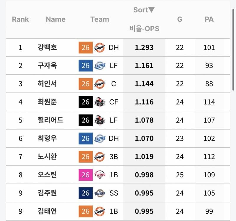 [정보/소식] 5월 개인 타격 지표 (5/1~5/31) | 인스티즈