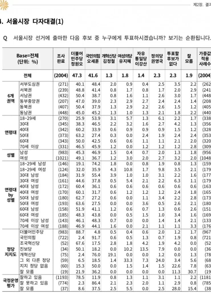 [잡담] 이번에 20대 여성은 제3당도 엄청 많이지지하나보네 | 인스티즈