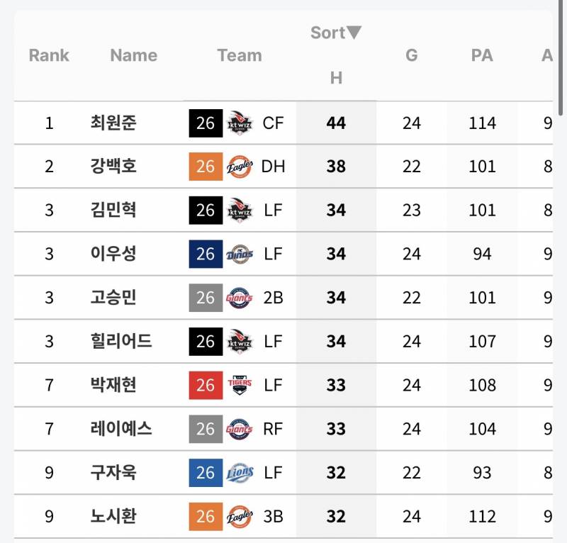 [정보/소식] 5월 개인 타격 지표 (5/1~5/31) | 인스티즈
