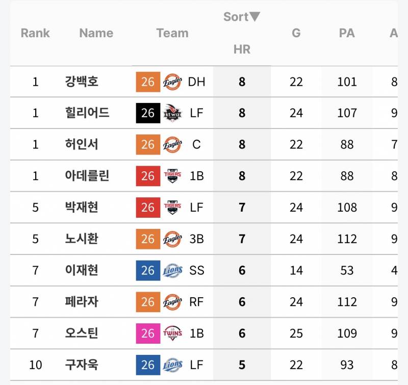 [정보/소식] 5월 개인 타격 지표 (5/1~5/31) | 인스티즈