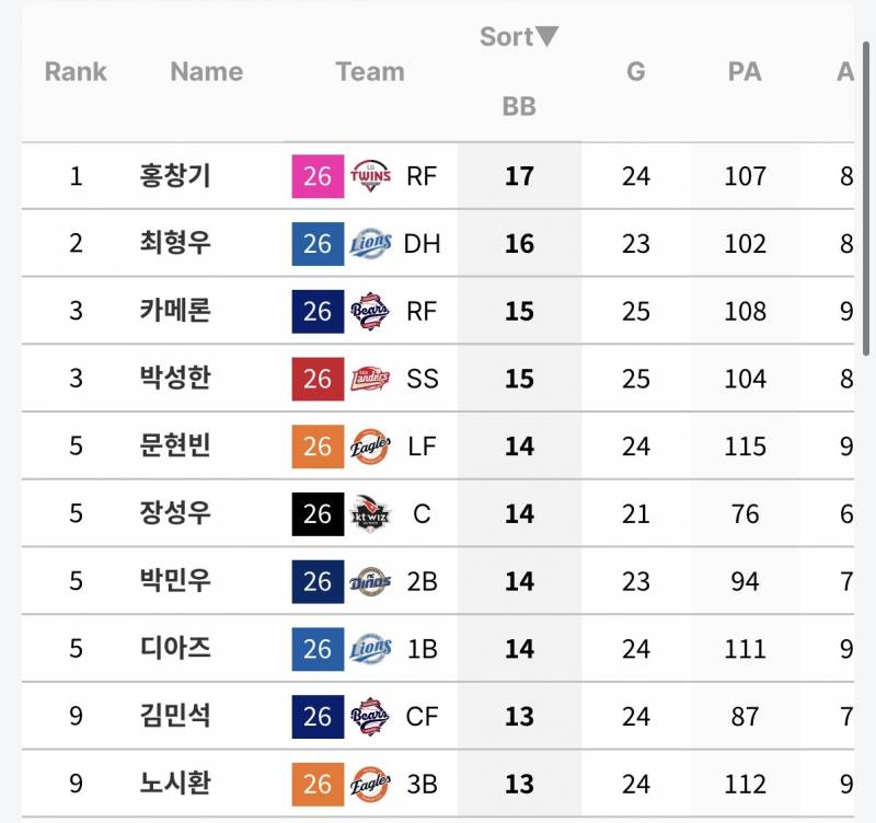 [정보/소식] 5월 개인 타격 지표 (5/1~5/31) | 인스티즈