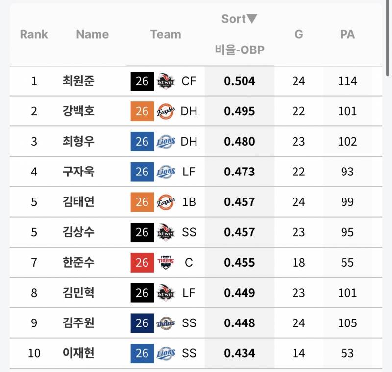 [정보/소식] 5월 개인 타격 지표 (5/1~5/31) | 인스티즈