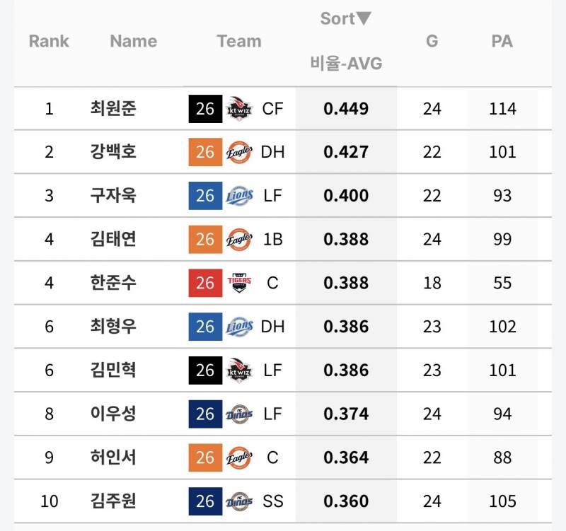 [정보/소식] 5월 개인 타격 지표 (5/1~5/31) | 인스티즈