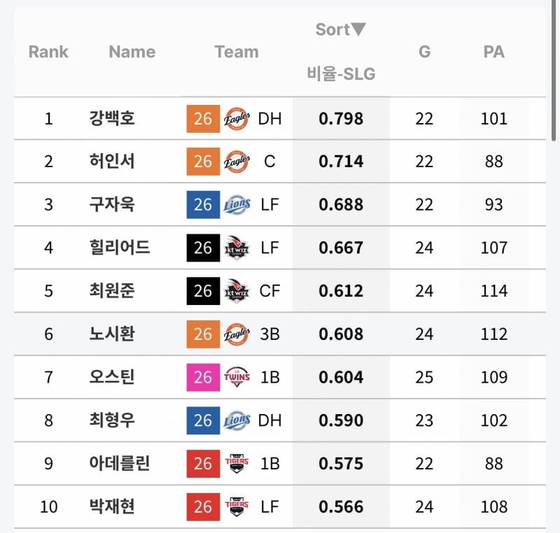 [정보/소식] 5월 개인 타격 지표 (5/1~5/31) | 인스티즈