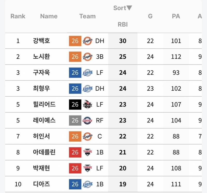 [정보/소식] 5월 개인 타격 지표 (5/1~5/31) | 인스티즈