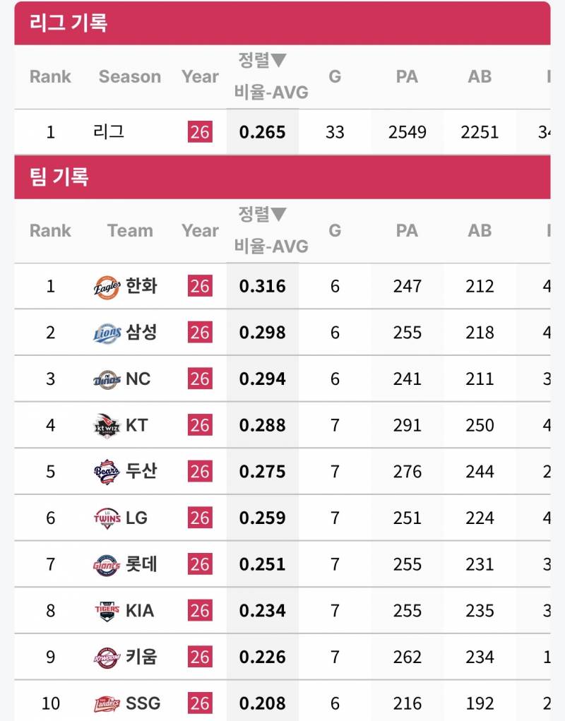 [잡담] 일주일간 타율, 팀타율 | 인스티즈