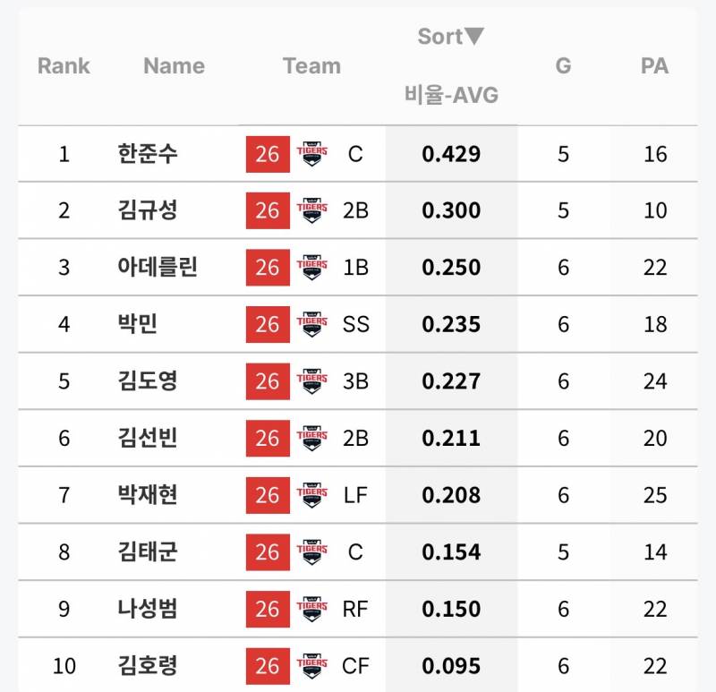 [잡담] 일주일간 타율, 팀타율 | 인스티즈