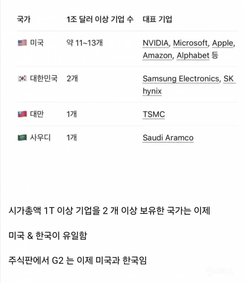 한국이 전세계 국가들 중에서 2번째로 달성한 것 | 인스티즈