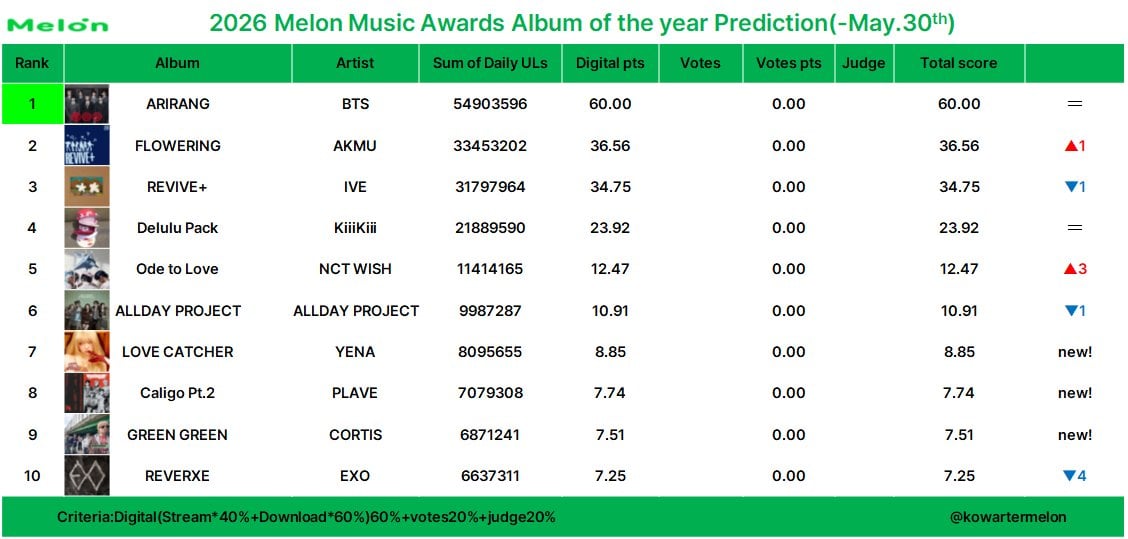 [정보/소식] 5월 멜뮤, 마마 수상 예측 뜸 (~5/30) | 인스티즈
