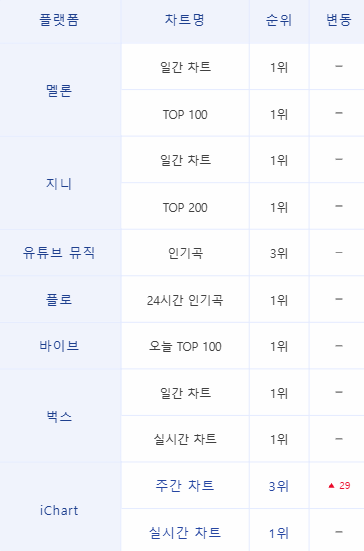 [정보/소식] 아이오아이 - 갑자기 국내 음원 차트 순위 ㄷㄷㄷ | 인스티즈