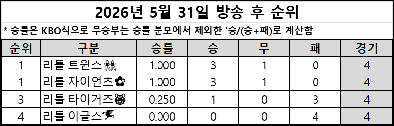 [OnAir] ⚾️ 260531 우리동네야구대장 EP.8 | 리틀트윈스 vs 리틀이글스 & 리틀자이언츠 vs 리틀타이거즈 | 달글⚾️ | 인스티즈