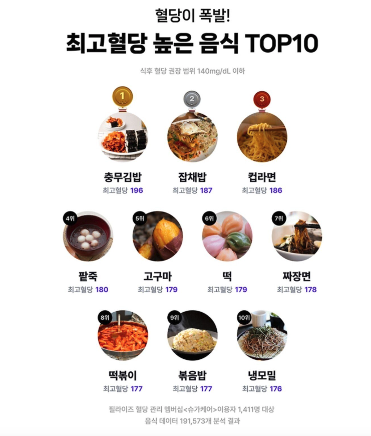[잡담] 혈당 올리는 음식들이래 | 인스티즈