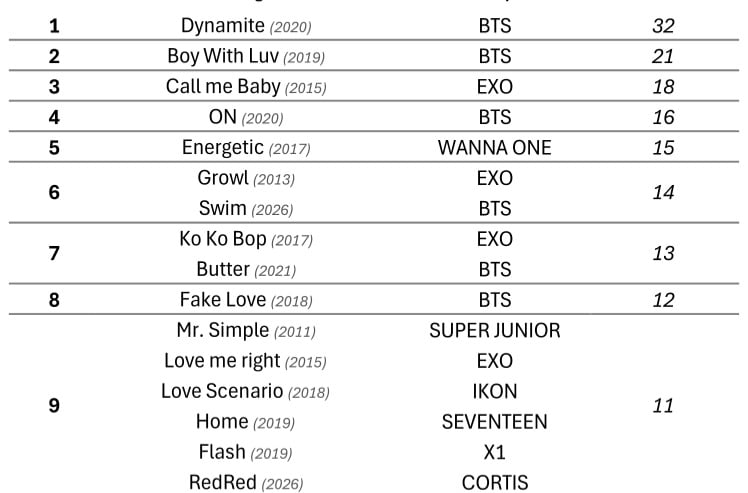 [잡담] 음방 1위 가장 많이한 남돌 곡 순위라는데 | 인스티즈