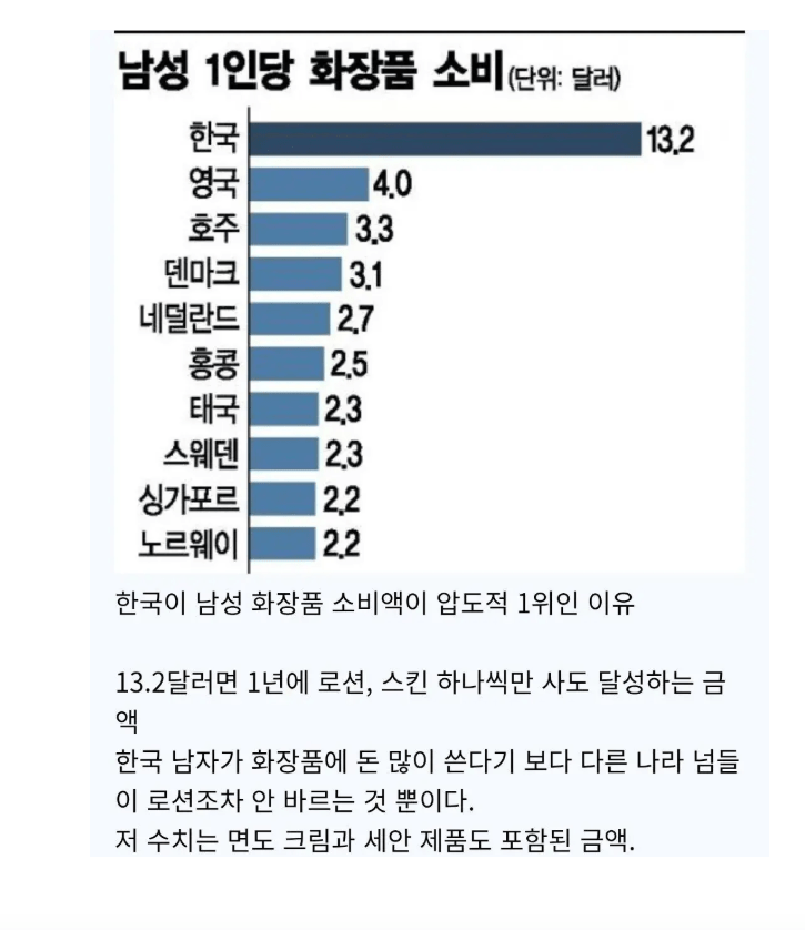[정보/소식] 한국 남성.. 남성 화장품 소비율 전세계 1위.. | 인스티즈