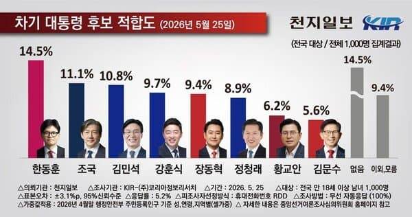 [잡담] 다음대선 진짜 개박빙이겠다 한동훈 vs 조국 | 인스티즈