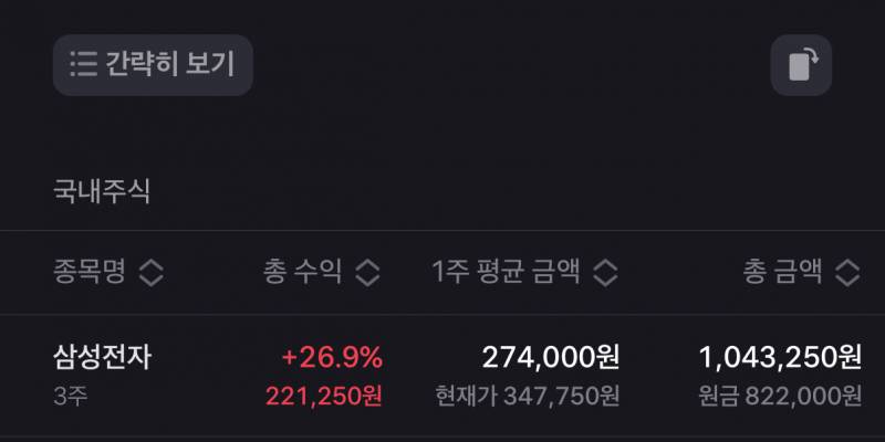 [잡담] 삼전 2주전에 샀는데 26%수익난거 대박이네.. | 인스티즈