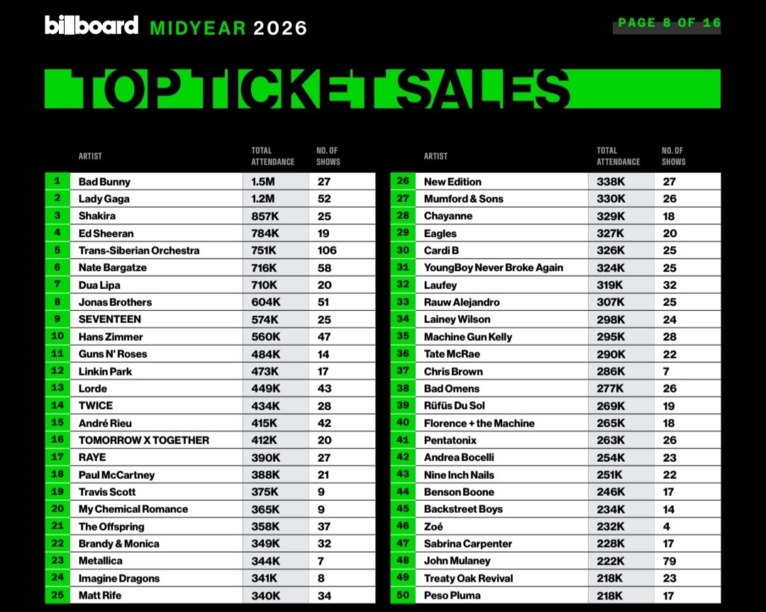 [정보/소식] 빌보드 탑 (투어) 티켓세일즈 Top40 Kpop 그룹 (2025/10-2026/3) | 인스티즈
