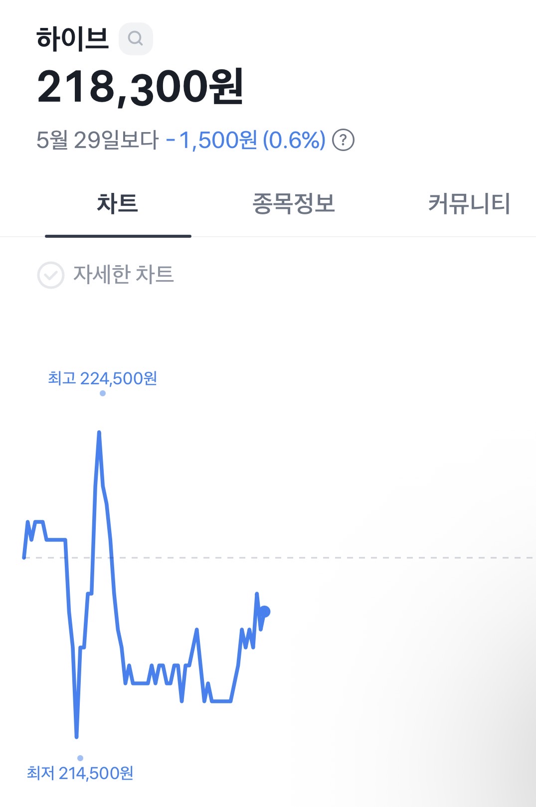 [마플] 하이브만 하락중인 주가 | 인스티즈