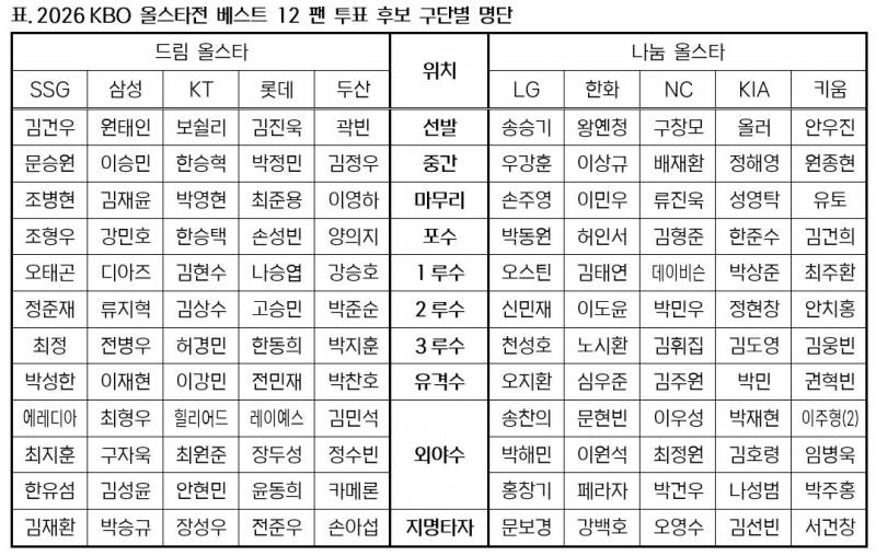 [정보/소식] 올스타 팬투표 후보 명단 | 인스티즈