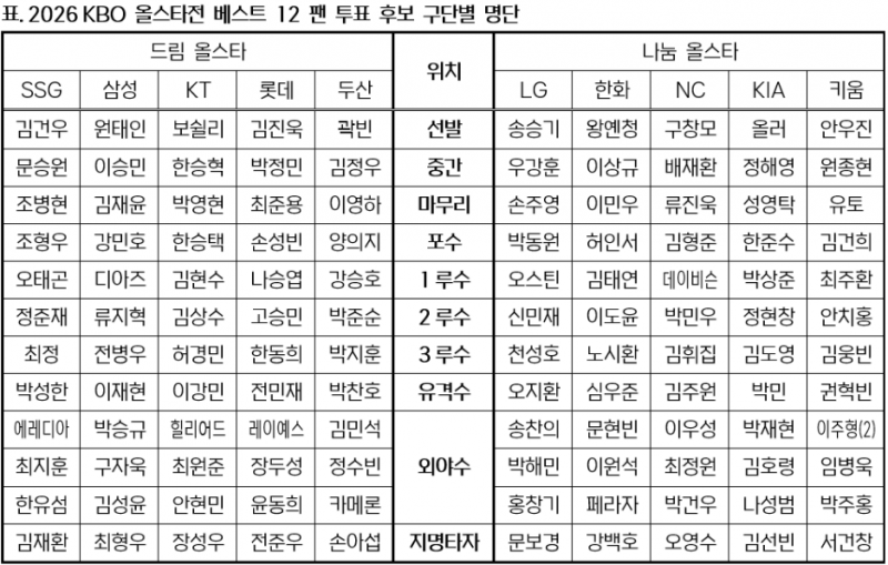[정보/소식] 올스타전 팬투표 후보 명단 | 인스티즈