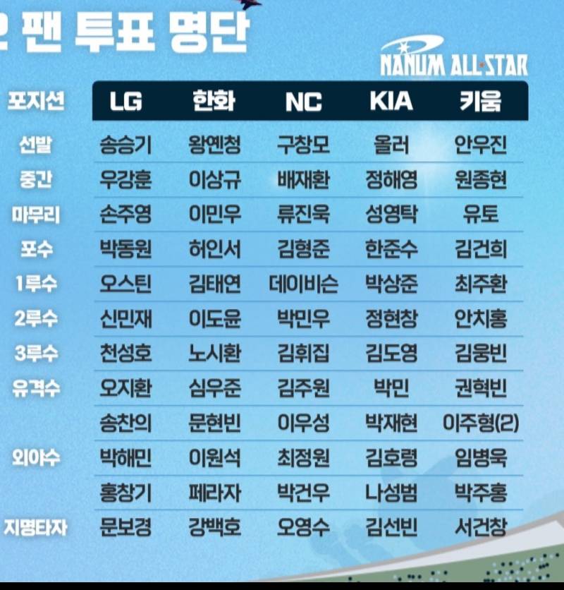 [잡담] 올스타 투표 명단 | 인스티즈