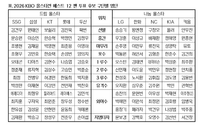 [정보/소식] 2026 KBO 올스타 팬 투표 명단 | 인스티즈