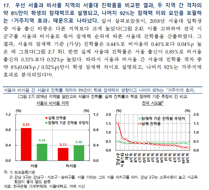 [정보/소식] 한국은행 "상위권 대학 진학률 격차는 개인의 능력보단 부모의 재력 수준이 크게 좌우" | 인스티즈
