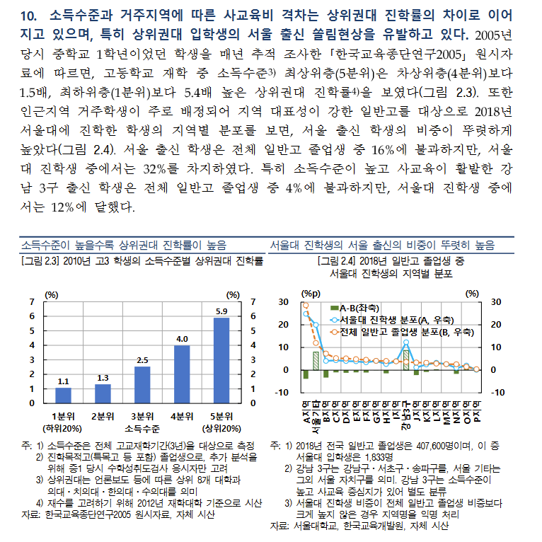 [정보/소식] 한국은행 "상위권 대학 진학률 격차는 개인의 능력보단 부모의 재력 수준이 크게 좌우" | 인스티즈