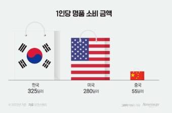 [정보/소식] 한국인들이 돈, 외적 명예, 외모에 미친 민족인 근거 | 인스티즈