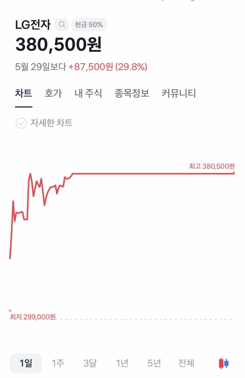 [잡담] 엥 주식차트 이게 뭔뜻이야 | 인스티즈