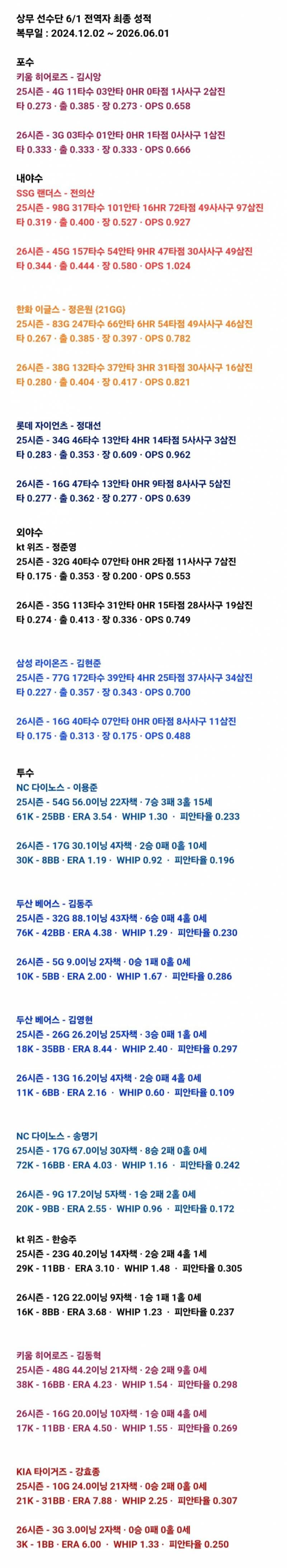 [정보/소식] 6월 1일 상무 전역자 최종 성적 | 인스티즈