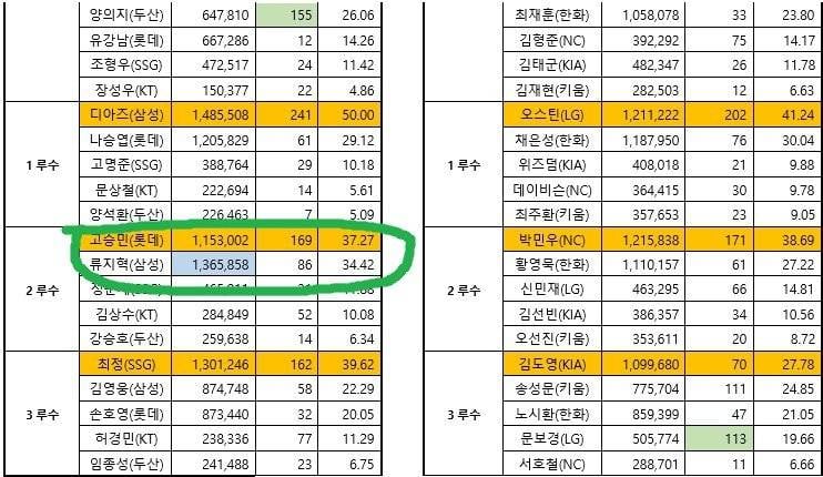 [잡담] 작년 선수단 투표로 팬투표를 뒤집은 3명 | 인스티즈