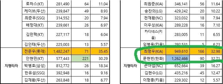 [잡담] 작년 선수단 투표로 팬투표를 뒤집은 3명 | 인스티즈