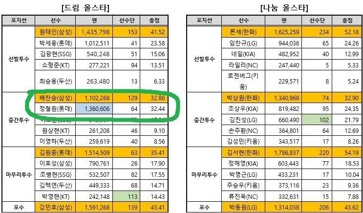 [잡담] 작년 선수단 투표로 팬투표를 뒤집은 3명 | 인스티즈