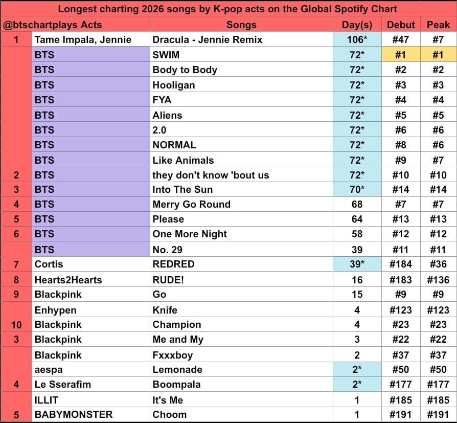 [정보/소식] 2026년 글포티에서 최장 차트인한 Kpop 곡들 | 인스티즈