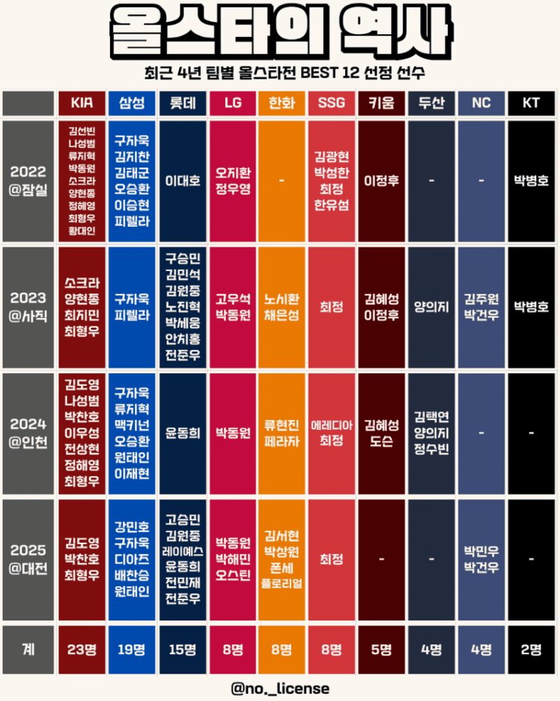 [정보/소식] (최근 4년)올스타의 역사 | 인스티즈