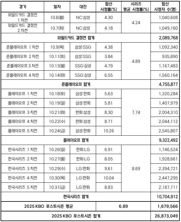 [정보/소식] 2025 포스트시즌 평균 시청률 | 인스티즈