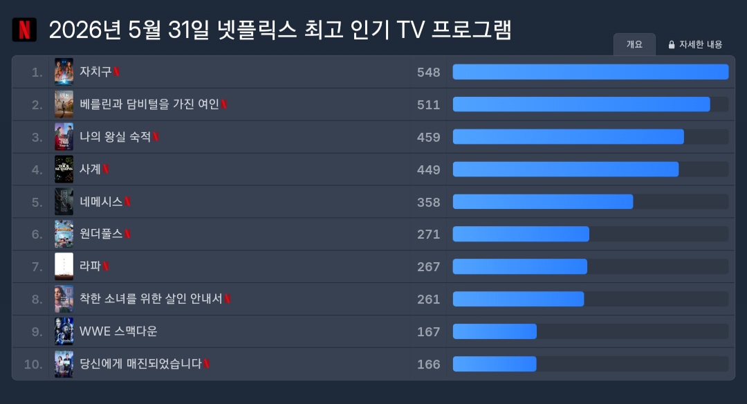 [정보/소식] 5.31 넷플릭스 패트롤 | 인스티즈