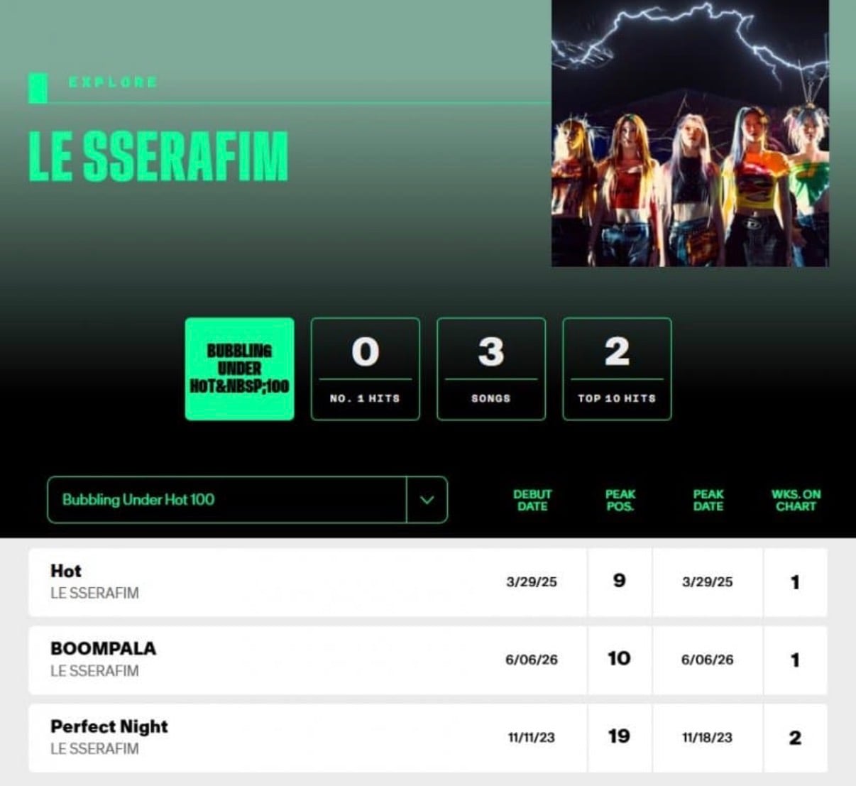 [정보/소식] 르세라핌 BOOMPALA 빌보드 핫백 언더 버블링 10위 진입 | 인스티즈