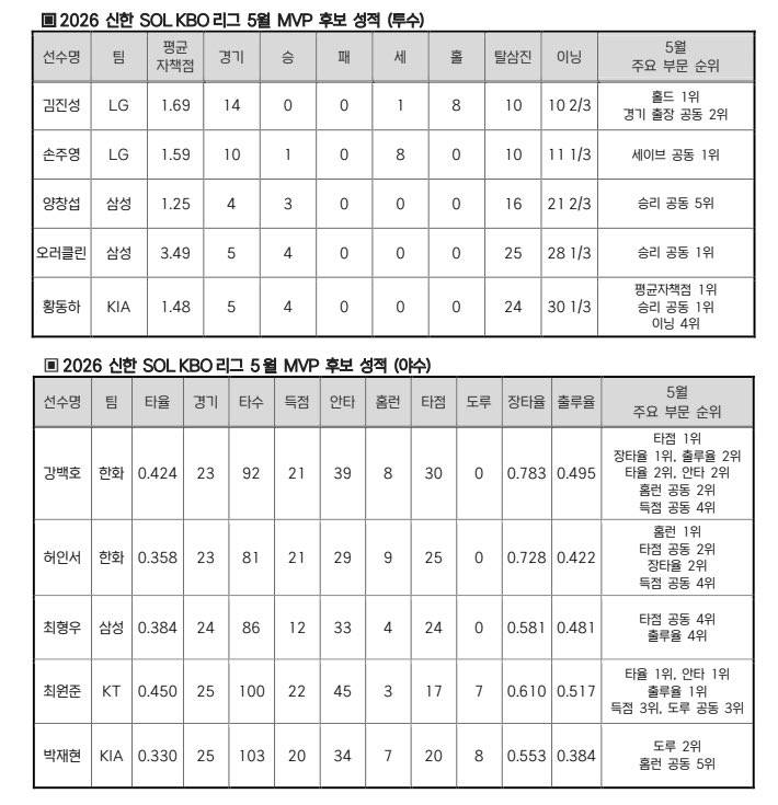 [잡담] mvp 후보 !!! | 인스티즈