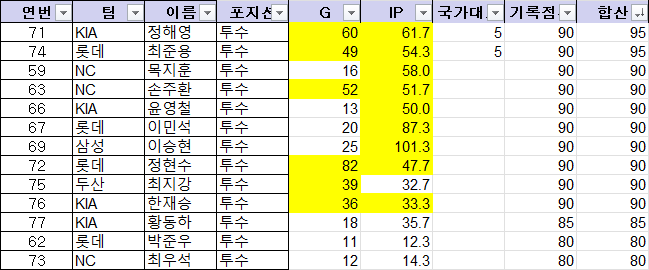 [잡담] 상무 정확한 점수는 이거래 | 인스티즈