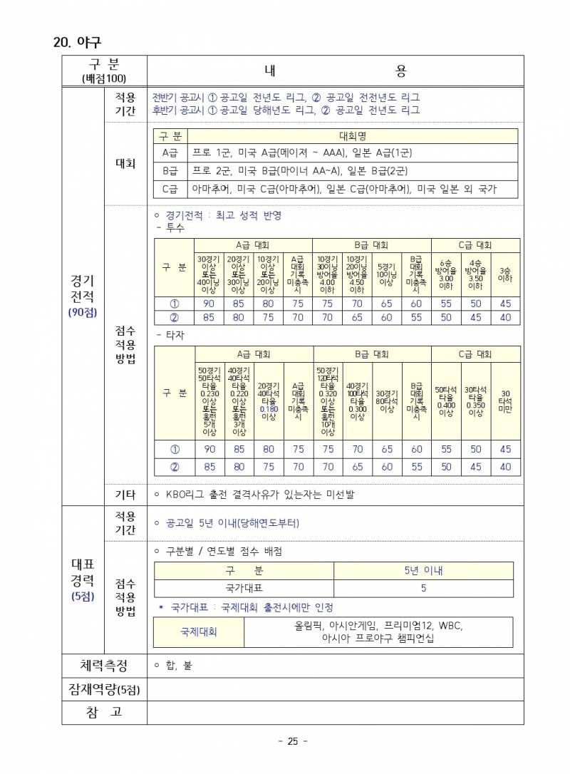 [잡담] 상무 점수 표(수정됐대!!!) | 인스티즈