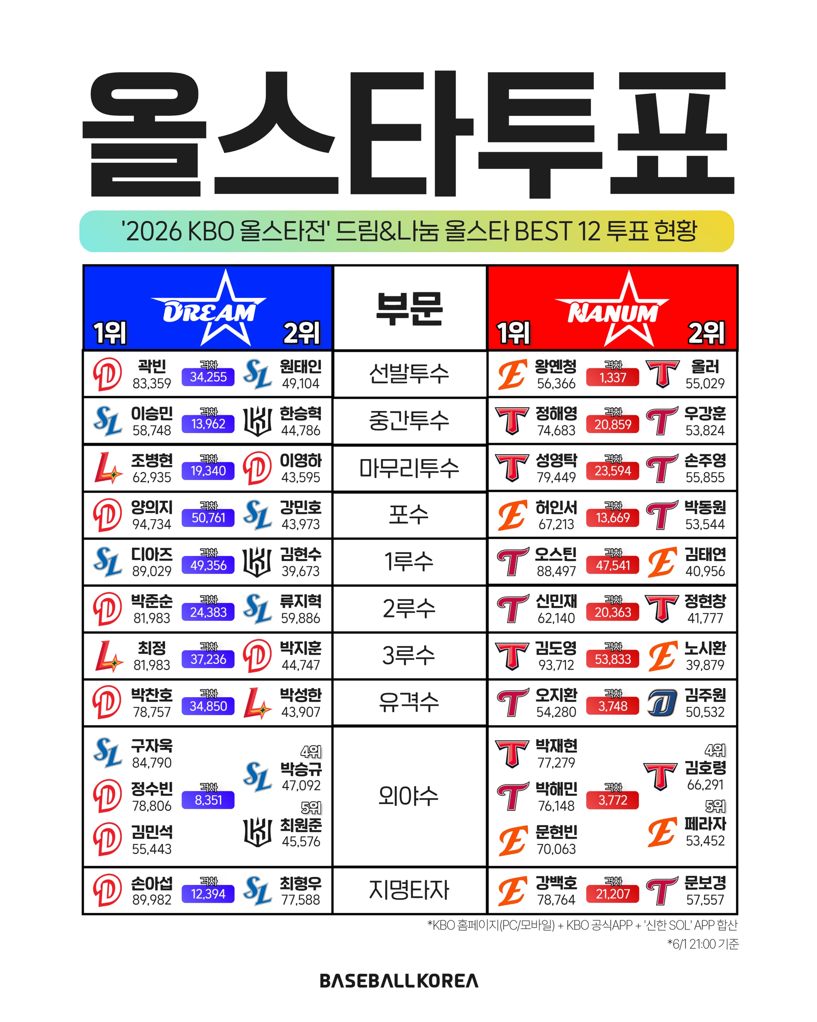 [잡담] 어제 오후 9시 기준 투표 현황 정리 | 인스티즈