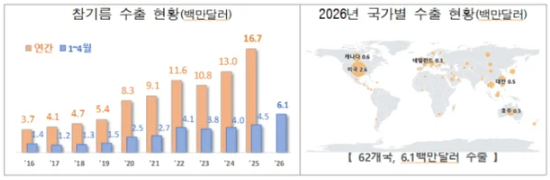 [잡담] 와..참기름이 해외 수출 역대 최대 찍었대ㄷㄷ | 인스티즈