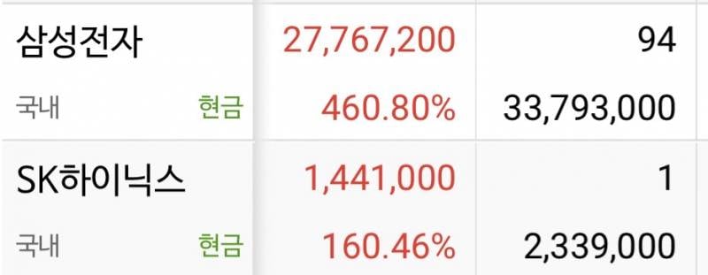 [잡담] 전재산 700 삼전이랑 하닉에 몰빵했었는데 | 인스티즈