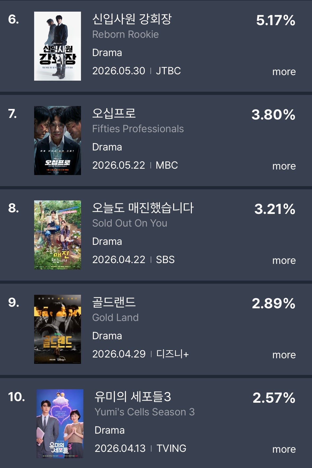 [정보/소식] 5월 4주차 펀덱스 TV-OTT 화제성 순위 | 인스티즈