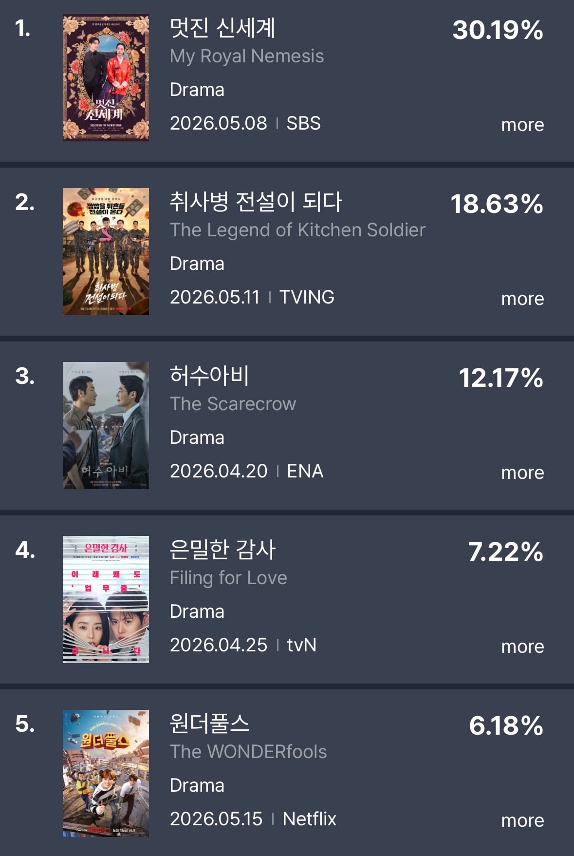 [정보/소식] 5월 4주차 펀덱스 TV-OTT 화제성 순위 | 인스티즈