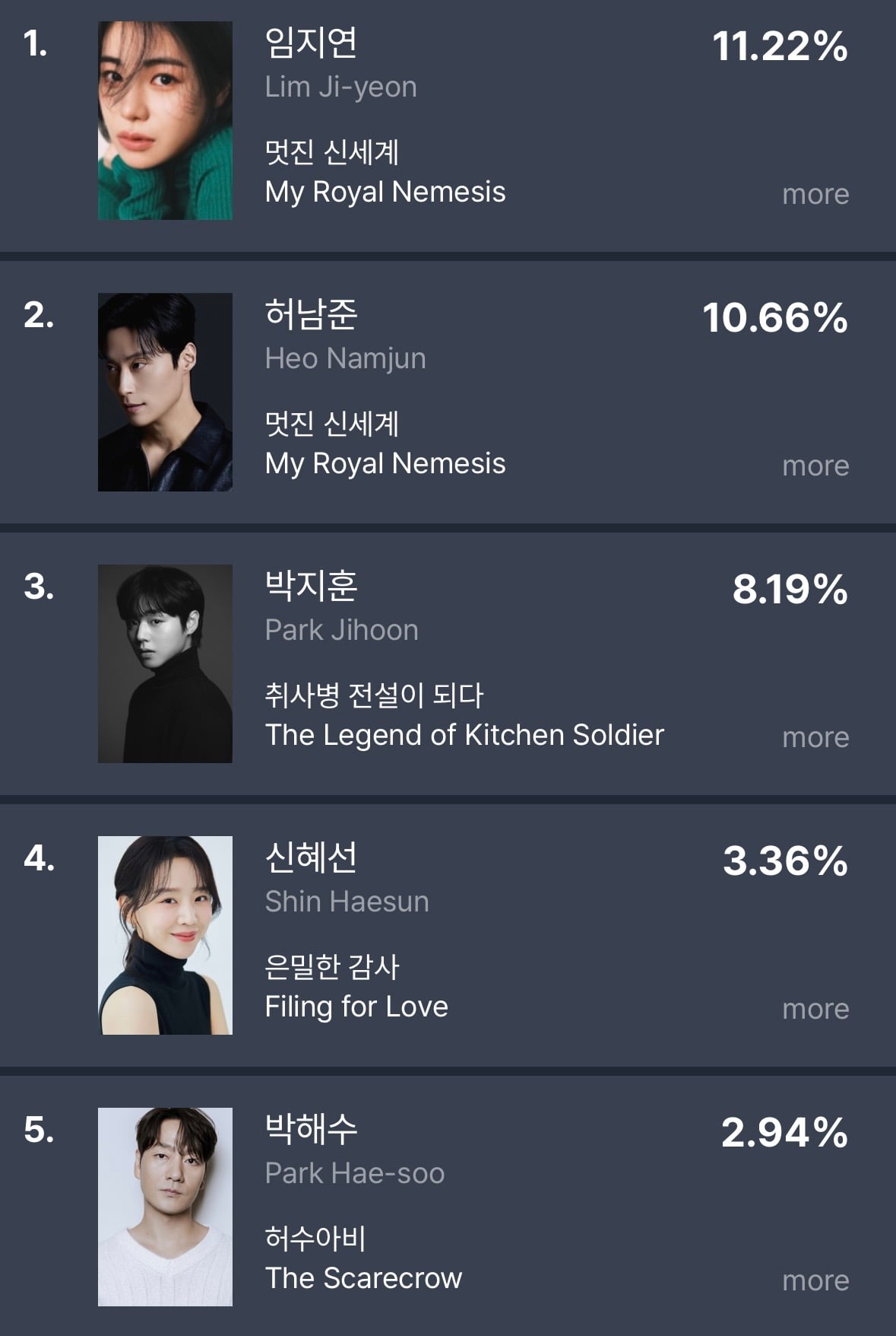 [정보/소식] 5월 4주차 펀덱스 TV-OTT 화제성 순위 | 인스티즈